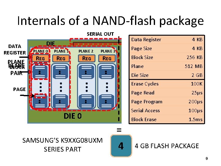 Internals of a NAND-flash package SERIAL OUT DATA REGISTER PLANE BLOCK PAIR Data Register