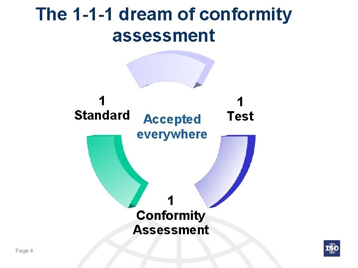 The 1 -1 -1 dream of conformity assessment 1 Standard Accepted everywhere 1 Conformity