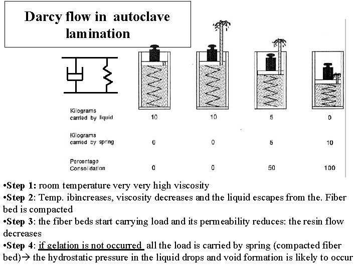 Darcy flow in autoclave lamination • Step 1: room temperature very high viscosity •