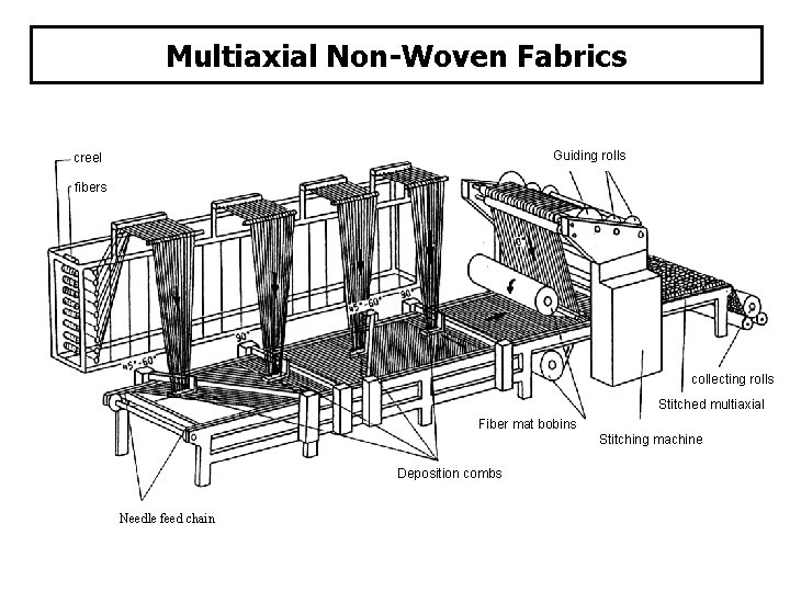 Multiaxial Non-Woven Fabrics Guiding rolls creel fibers collecting rolls Stitched multiaxial Fiber mat bobins