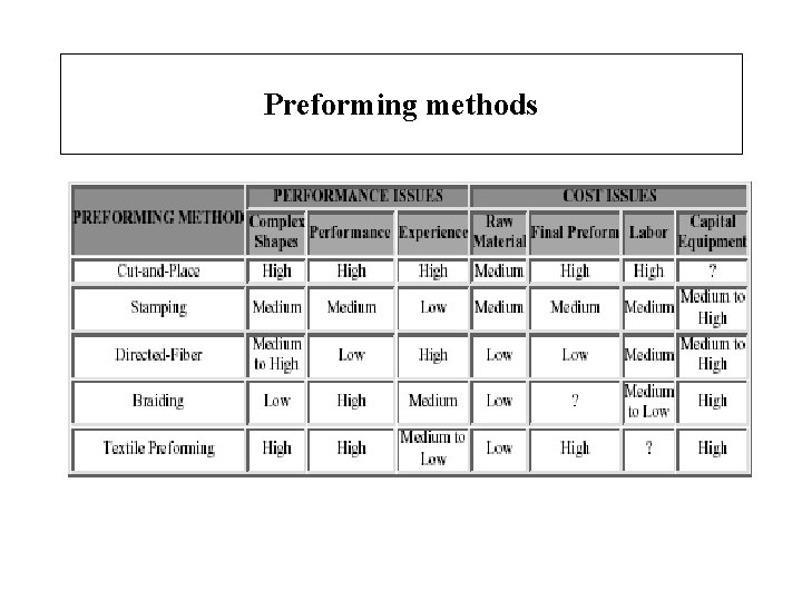 Preforming methods 