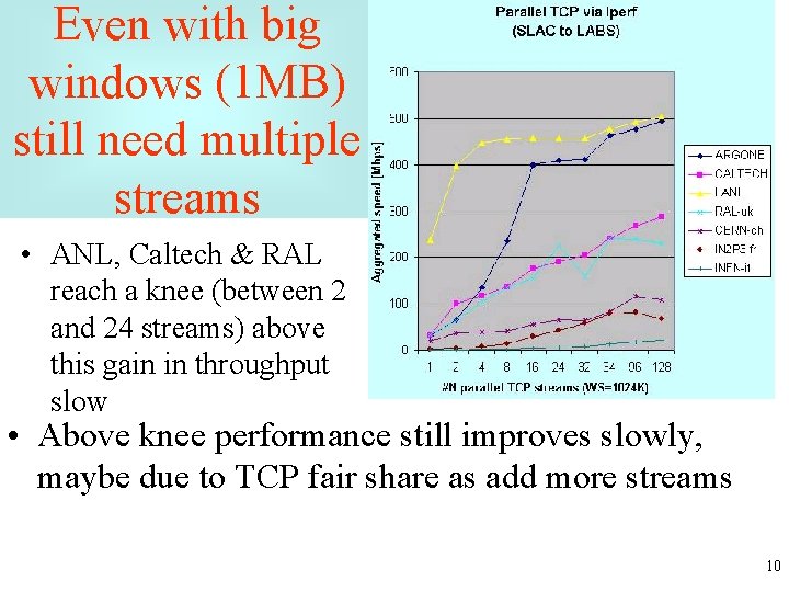 Even with big windows (1 MB) still need multiple streams • ANL, Caltech &