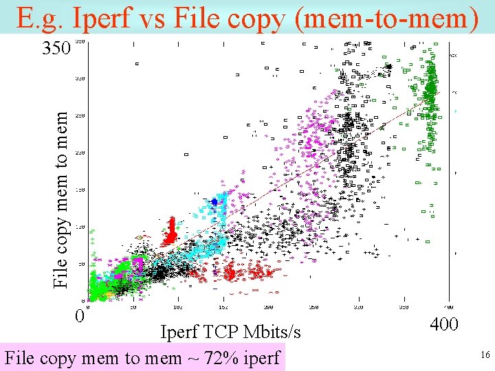 E. g. Iperf vs File copy (mem-to-mem) File copy mem to mem 350 0