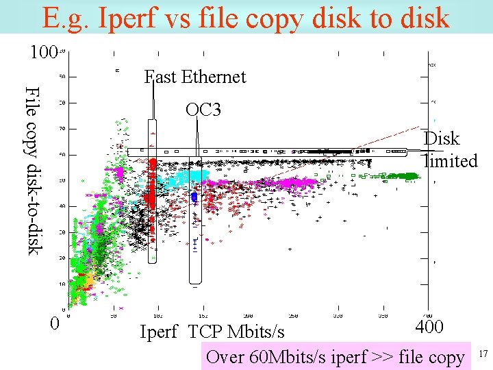 E. g. Iperf vs file copy disk to disk 100 Fast Ethernet File copy