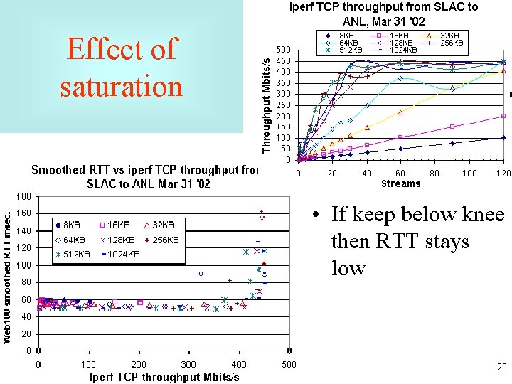 Effect of saturation • If keep below knee then RTT stays low 20 