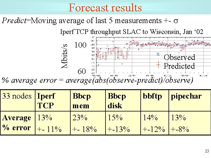 Forecast results Predict=Moving average of last 5 measurements +- s Mbits/s Iperf TCP throughput