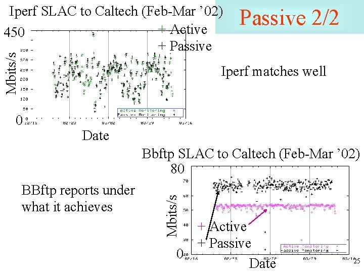 Mbits/s Iperf SLAC to Caltech (Feb-Mar ’ 02) + Active 450 + Passive 2/2