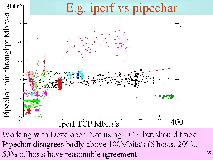 Pipechar min throughpt Mbits/s 300 E. g. iperf vs pipechar 0 400 Iperf TCP