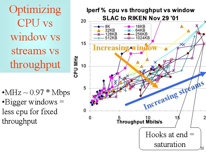 Optimizing CPU vs window vs streams vs throughput • MHz ~ 0. 97 *