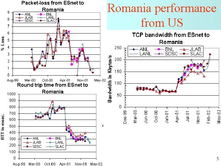 Romania performance from US 5 