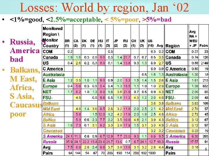 Losses: World by region, Jan ‘ 02 • <1%=good, <2. 5%=acceptable, < 5%=poor, >5%=bad