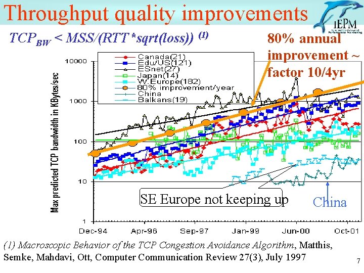 Throughput quality improvements TCPBW < MSS/(RTT*sqrt(loss)) (1) 80% annual improvement ~ factor 10/4 yr