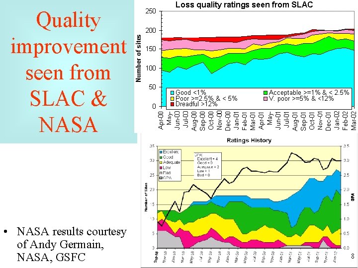 Quality improvement seen from SLAC & NASA • NASA results courtesy of Andy Germain,