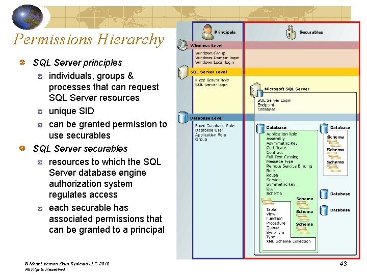 Permissions Hierarchy SQL Server principles individuals, groups & processes that can request SQL Server Permissions Hierarchy SQL Server principles individuals, groups & processes that can request SQL Server