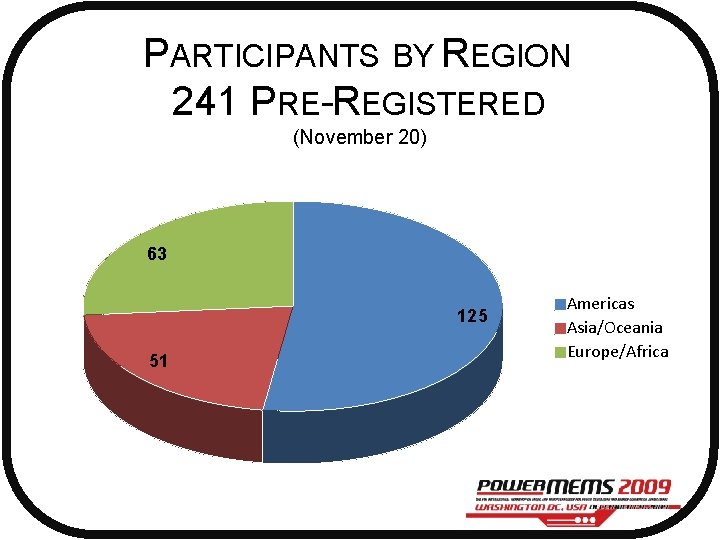 PARTICIPANTS BY REGION 241 PRE-REGISTERED (November 20) 63 125 51 Americas Asia/Oceania Europe/Africa 