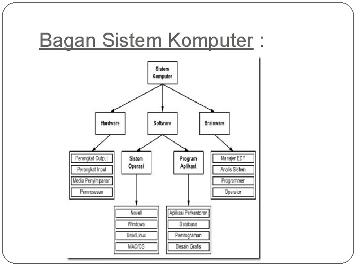 Bagan Sistem Komputer : 