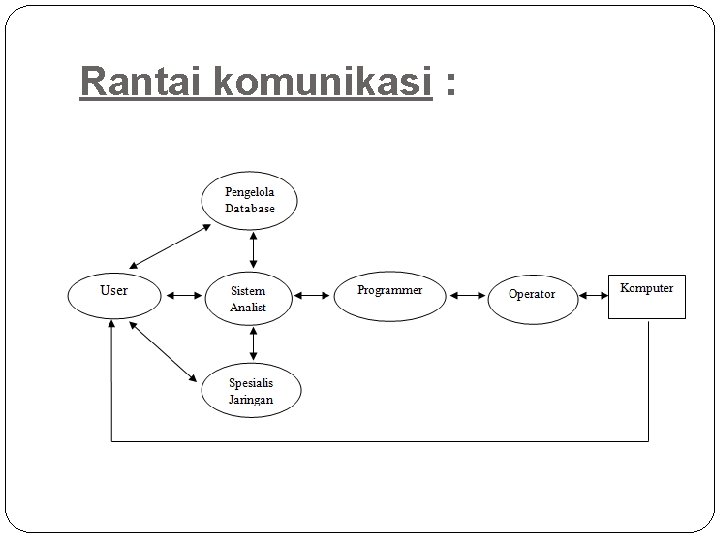 Rantai komunikasi : 