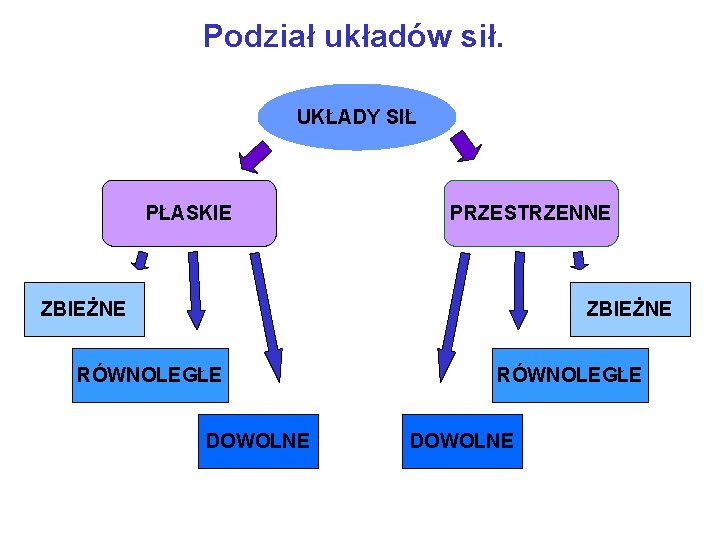 Podział układów sił. UKŁADY SIŁ PŁASKIE PRZESTRZENNE ZBIEŻNE RÓWNOLEGŁE DOWOLNE 