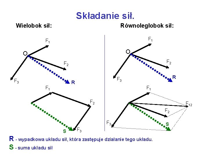 Składanie sił. Wielobok sił: Równoległobok sił: F 1 O O F 2 F 3