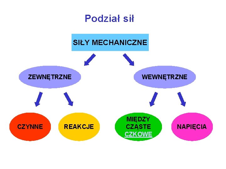 Podział sił SIŁY MECHANICZNE ZEWNĘTRZNE CZYNNE REAKCJE WEWNĘTRZNE MIĘDZY CZĄSTE CZKOWE NAPIĘCIA 