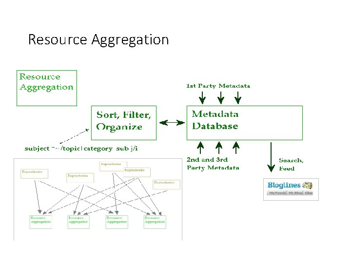 Resource Aggregation 