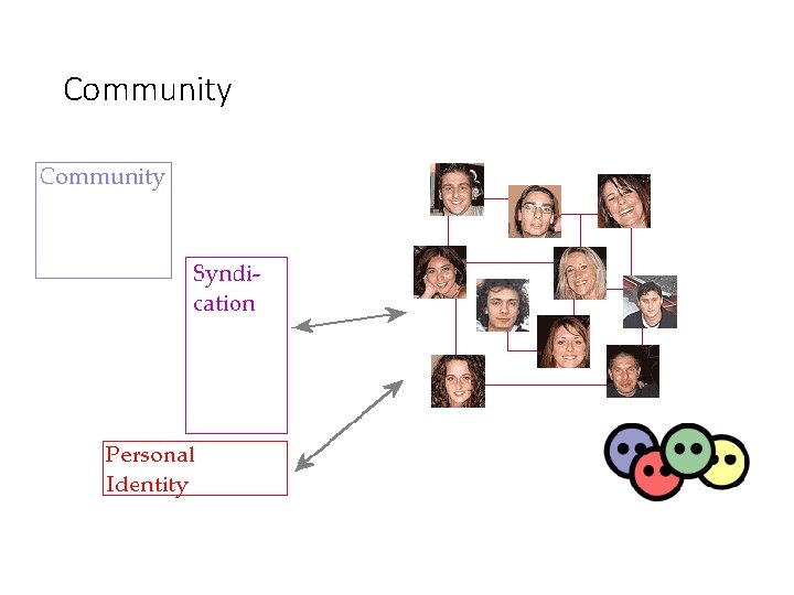 Community 