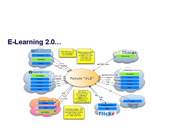 E-Learning 2. 0… 
