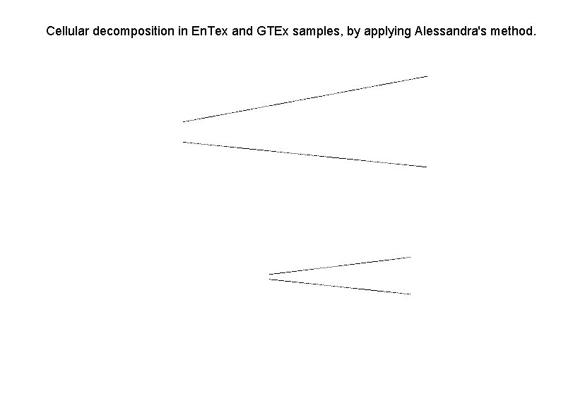 Cellular decomposition in En. Tex and GTEx samples, by applying Alessandra's method. 