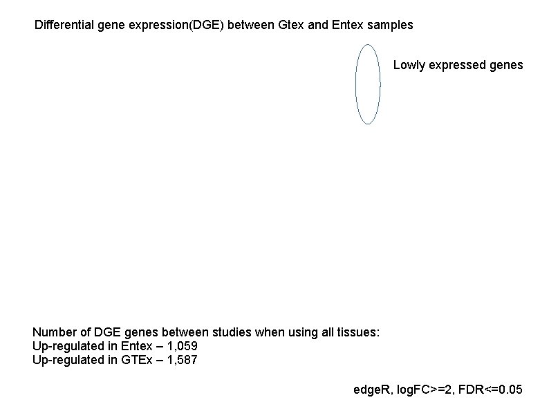 Differential gene expression(DGE) between Gtex and Entex samples Lowly expressed genes Number of DGE