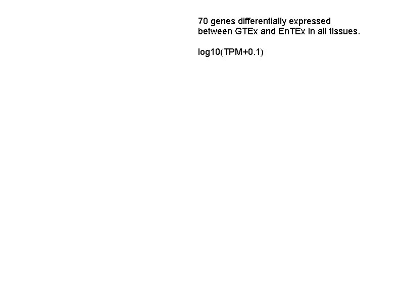 70 genes differentially expressed between GTEx and En. TEx in all tissues. log 10(TPM+0.