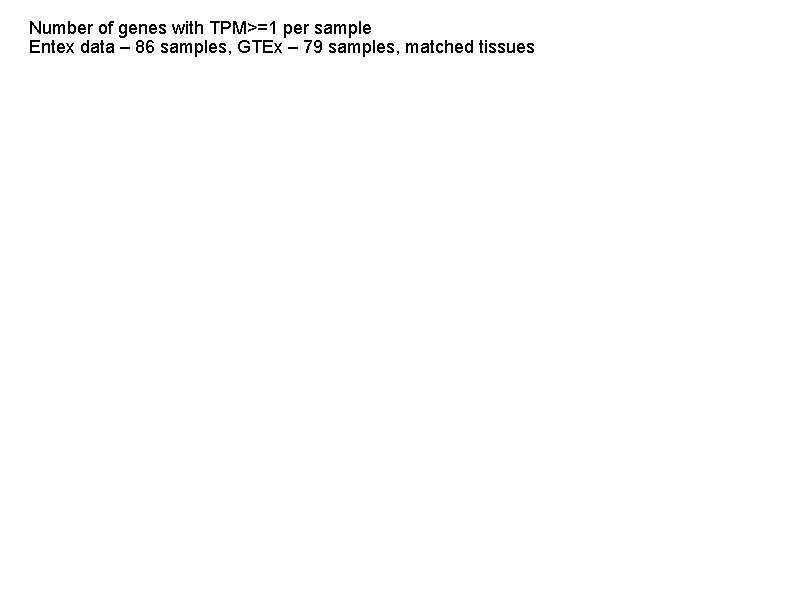 Number of genes with TPM>=1 per sample Entex data – 86 samples, GTEx –