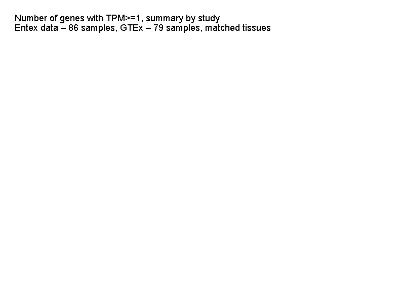 Number of genes with TPM>=1, summary by study Entex data – 86 samples, GTEx