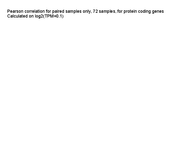 Pearson correlation for paired samples only, 72 samples, for protein coding genes Calculated on