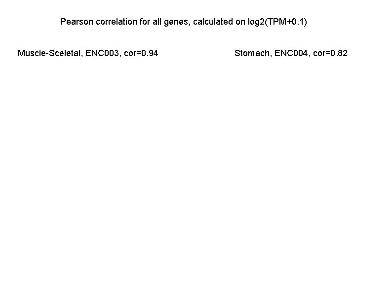 Pearson correlation for all genes, calculated on log 2(TPM+0. 1) Muscle-Sceletal, ENC 003, cor=0.