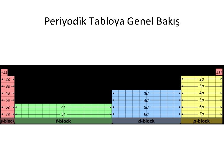 Periyodik Tabloya Genel Bakış 