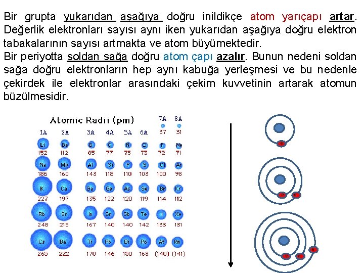 Bir grupta yukarıdan aşağıya doğru inildikçe atom yarıçapı artar. Değerlik elektronları sayısı aynı iken