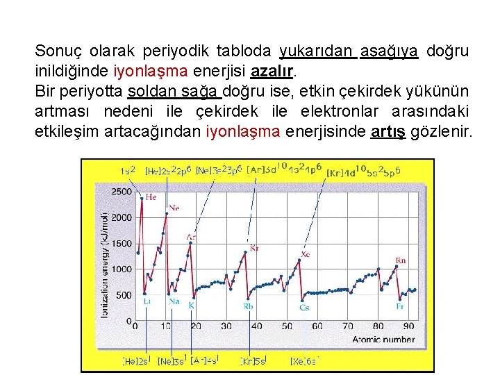 Sonuç olarak periyodik tabloda yukarıdan aşağıya doğru inildiğinde iyonlaşma enerjisi azalır. Bir periyotta soldan