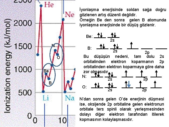 İyonlaşma enerjisinde soldan sağa doğru gözlenen artış düzenli değildir. Örneğin Be den sonra gelen