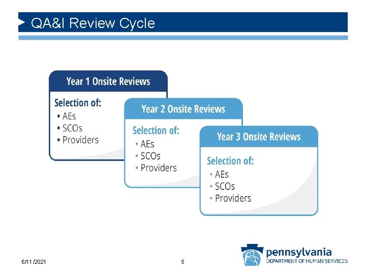 QA&I Review Cycle 6/11/2021 5 