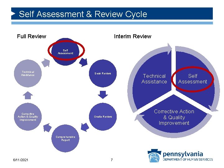 Self Assessment & Review Cycle Full Review Interim Review Self Assessment Technical Assistance Desk