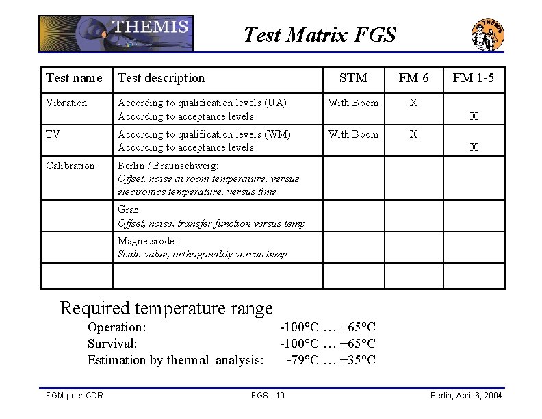 Test Matrix FGS Test name Test description Vibration TV Calibration STM FM 6 According