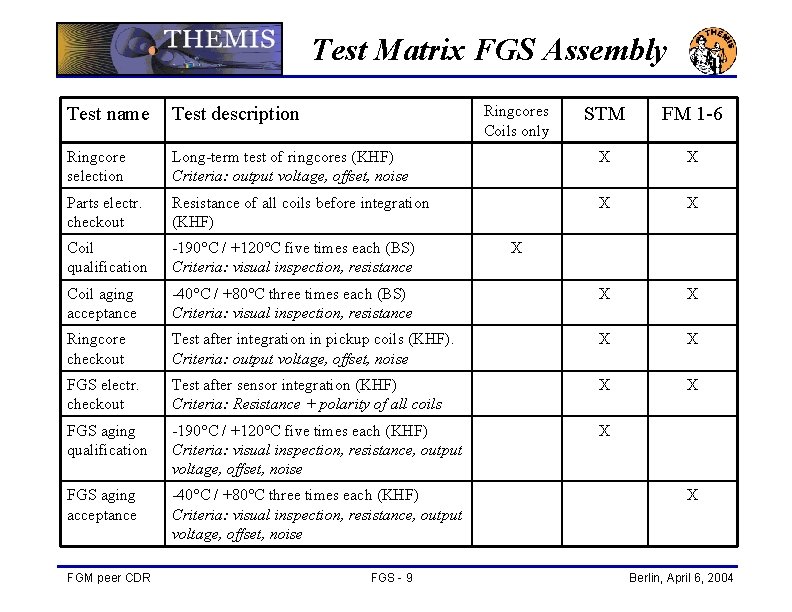 Test Matrix FGS Assembly Test name Test description Ringcore selection Ringcores Coils only STM