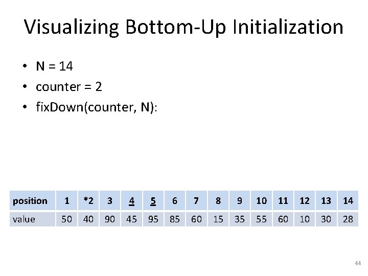 Visualizing Bottom-Up Initialization • N = 14 • counter = 2 • fix. Down(counter,
