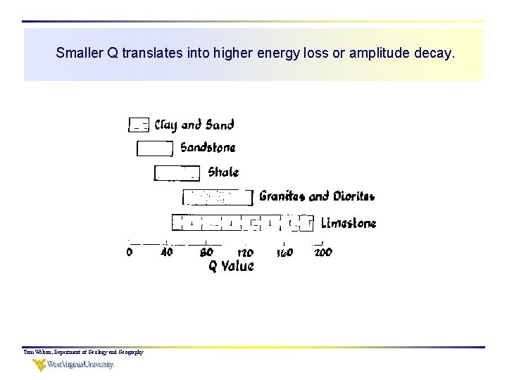 Smaller Q translates into higher energy loss or amplitude decay. Tom Wilson, Department of