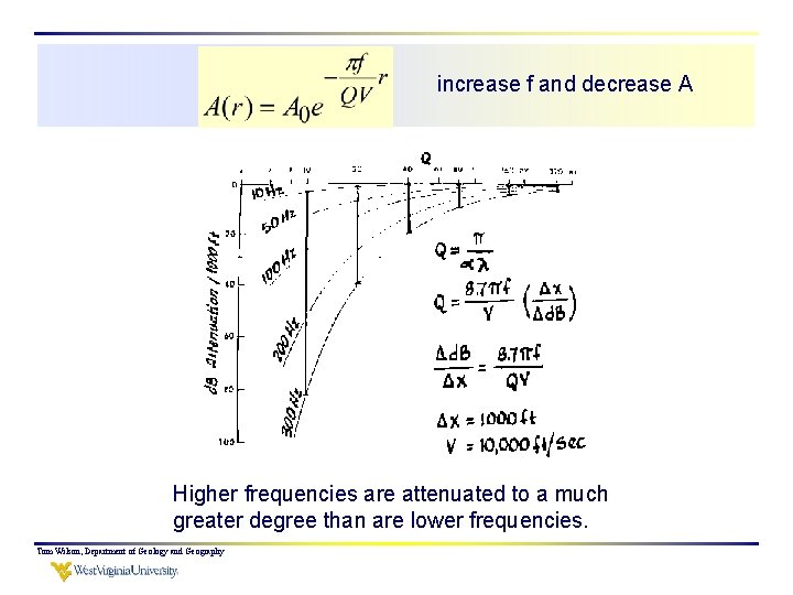 increase f and decrease A Higher frequencies are attenuated to a much greater degree