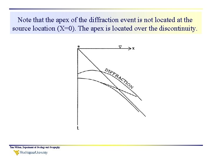 Note that the apex of the diffraction event is not located at the source