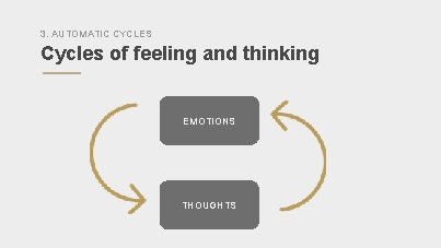 3. AUTOMATIC CYCLES Cycles of feeling and thinking EMOTIONS THOUGHTS 