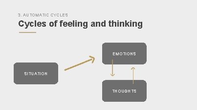 3. AUTOMATIC CYCLES Cycles of feeling and thinking EMOTIONS SITUATION THOUGHTS 