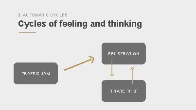 3. AUTOMATIC CYCLES Cycles of feeling and thinking FRUSTRATION TRAFFIC JAM “I HATE THIS”