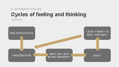 3. AUTOMATIC CYCLES Cycles of feeling and thinking “I DON’T WANT TO FEEL THIS